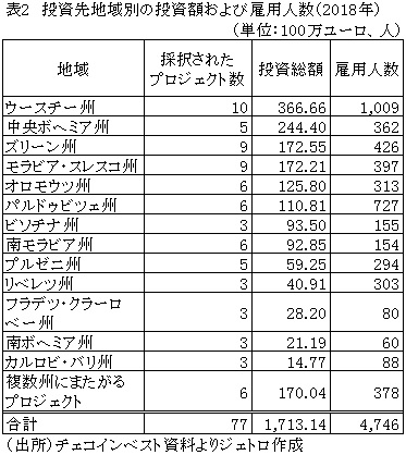 表2　投資先地域別の投資額および雇用人数（2018年）