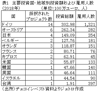 表1　主要投資国・地域別投資額および雇用人数（2018年）