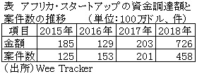 表　アフリカ・スタートアップの資金調達額と案件数の推移