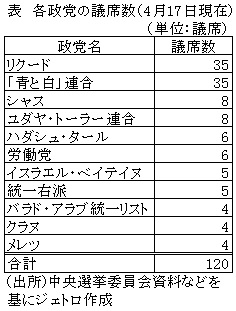 表　各政党の議席数（4月17日現在）