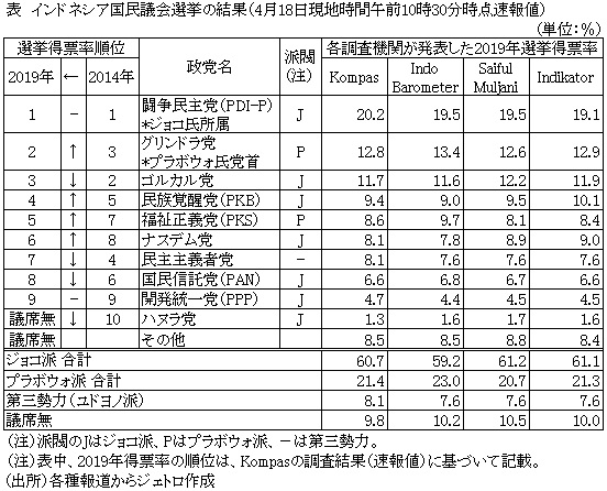 表　インドネシア国民議会選挙の結果（4月18日現地時間午前10時30分時点速報値）