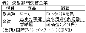 表2　焼酎部門受賞企業