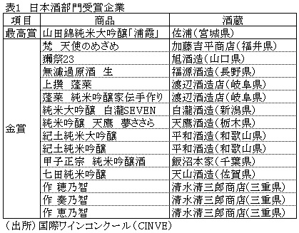 表1　日本酒部門受賞企業