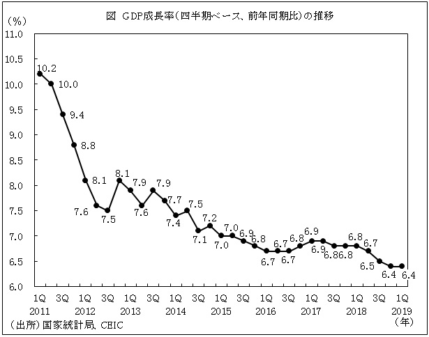 図　GDP成長率（四半期ベース、前年同期比）の推移