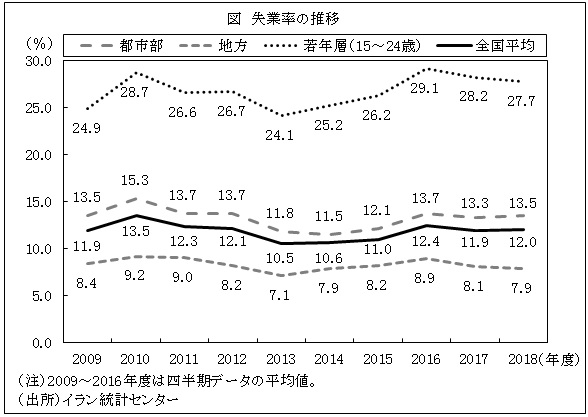 図　失業率の推移