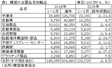 表1　韓国の主要品目別輸出