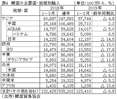 表4　韓国の主要国・地域別輸入