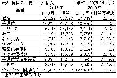 表3　韓国の主要品目別輸入