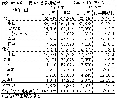 表2　韓国の主要国・地域別輸出