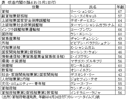 表　改造内閣の顔ぶれ（5月1日付）