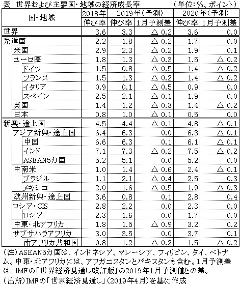 表　世界および主要国・地域の経済成長率