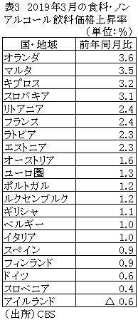 表3　2019年3月の食料・ノンアルコール飲料価格上昇率