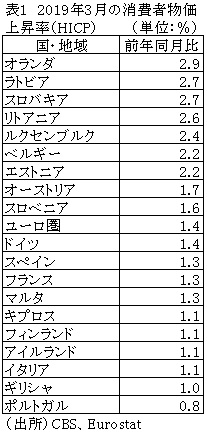 表1　2019年3月の消費者物価上昇率（HICP）