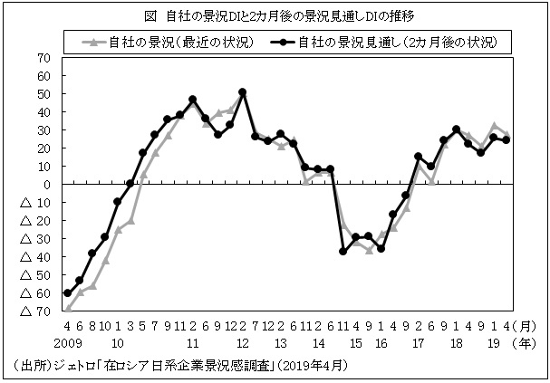 図　自社の景況DIと2カ月後の景況見通しDIの推移