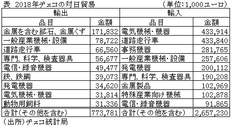 表　2018年チェコの対日貿易