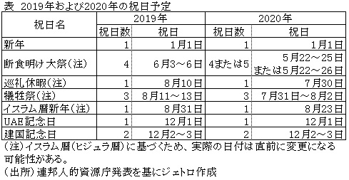 表　2019年および2020年の祝日予定