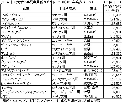 表　全米の大手企業従業員給与水準トップ20（2018年発表ベース）