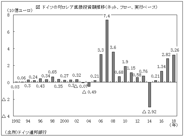 図　ドイツの対ロシア直接投資額推移（ネット、フロー、実行ベース）