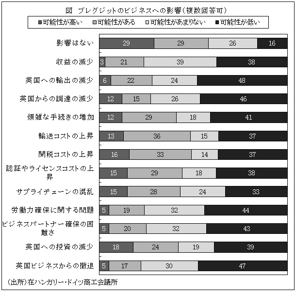 図　ブレグジットのビジネスへの影響（複数回答可）