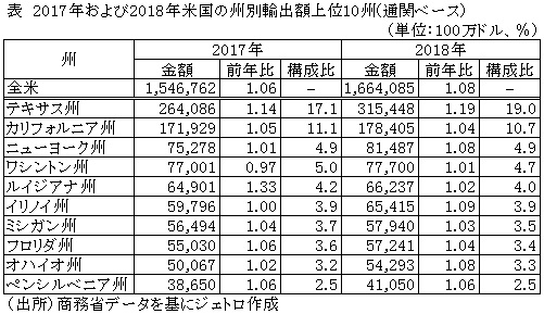 表　2017年および2018年米国の州別輸出額上位10州（通関ベース）