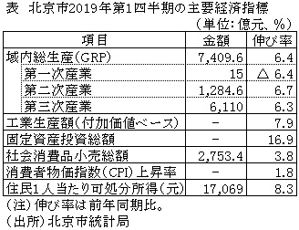 表　北京市2019年第1四半期の主要経済指標