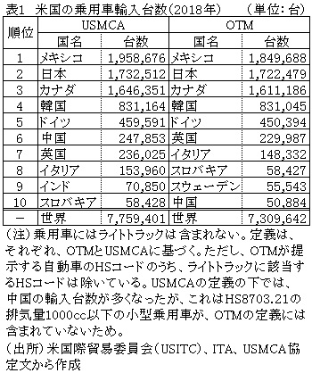 表1　米国の乗用車輸入台数（2018年）