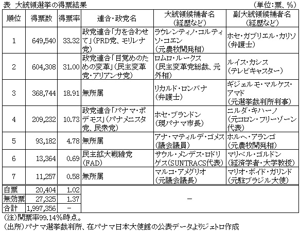 表　大統領選挙の得票結果