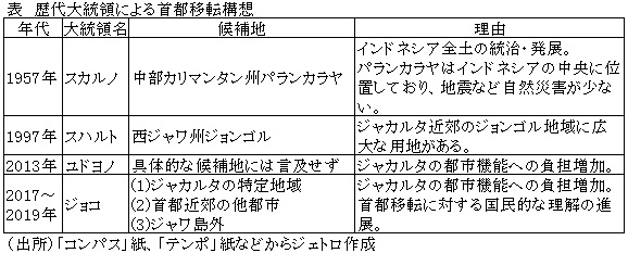 表　歴代大統領による首都移転構想