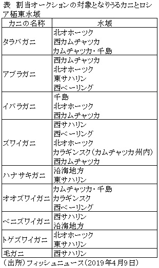 表　割当オークションの対象となりうるカニとロシア極東水域