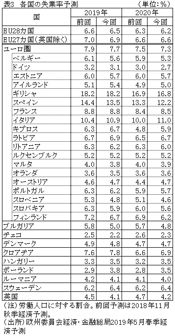 表3　各国の失業率予測