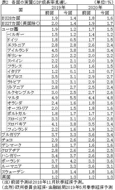 表2　各国の実質GDP成長率見通し