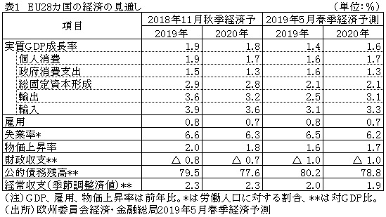 表1　EU28カ国の経済の見通し