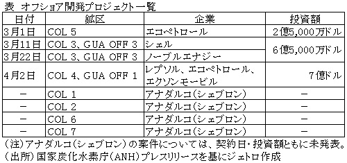 表　オフショア開発プロジェクト一覧