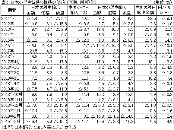 表2　日本の対中貿易の推移の〔前年（同期、同月）比〕