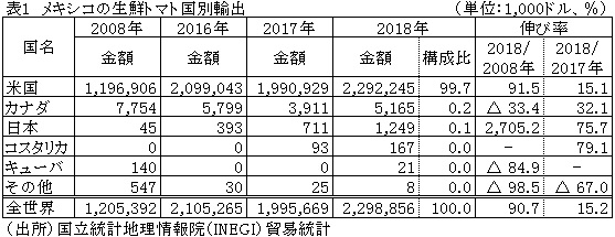 表1　メキシコの生鮮トマト国別輸出