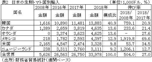 表2　日本の生鮮トマト国別輸入