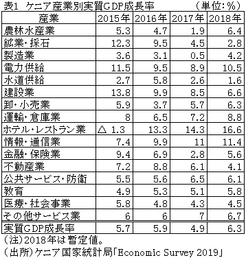 表1　ケニア産業別実質GDP成長率