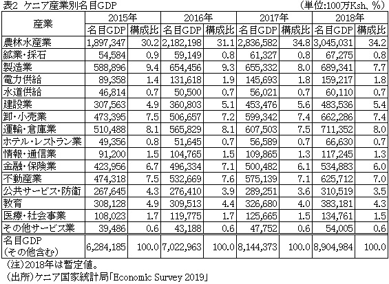 表2　ケニア産業別名目GDP