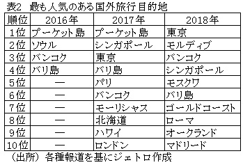 表2　最も人気のある国外旅行目的地