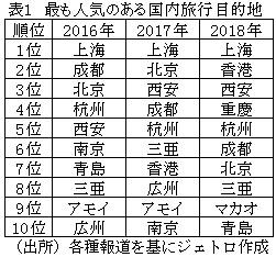 表1　最も人気のある国内旅行目的地