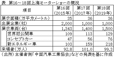 表　第16～18回上海モーターショーの概況