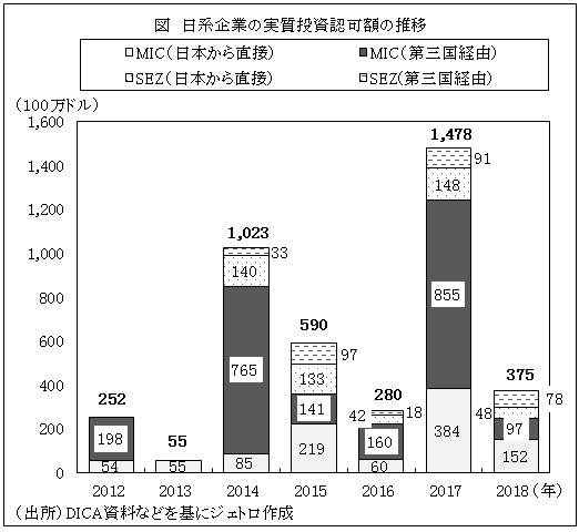 図　日系企業の実質投資認可額の推移