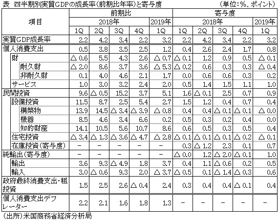 表　四半期別実質GDPの成長率（前期比年率）と寄与度