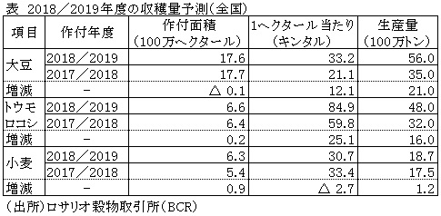 表　2018／2019年度の収穫量予測（全国）