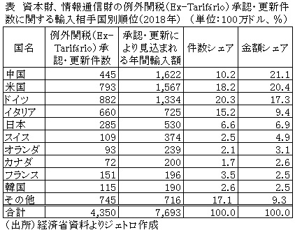 表　資本財、情報通信財の例外関税（Ex-Tarifário）承認・更新件数に関する輸入相手国別順位（2018年）