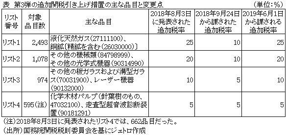 表　第3弾の追加関税引き上げ措置の主な品目と変更点