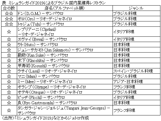表　ミシュランガイド2019によるブラジル国内星獲得レストラン