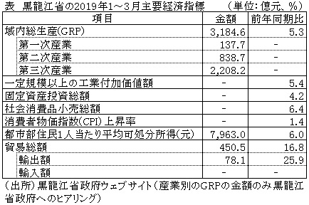 表　黒龍江省の2019年1～3月主要経済指標