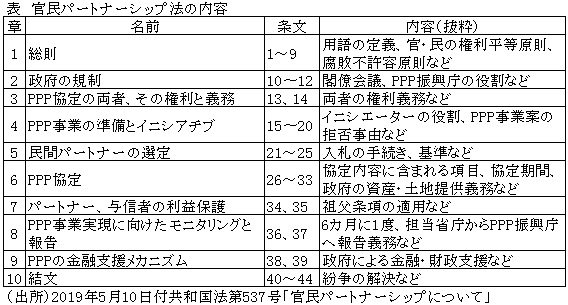 表　官民パートナーシップ法の内容