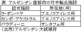 表　アルゼンチン産豚肉の対中輸出施設